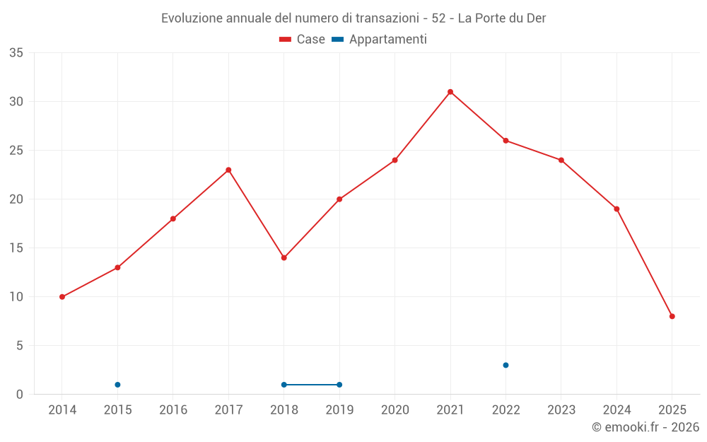Evoluzione annuale del numero di transazioni - 52 - La Porte du Der