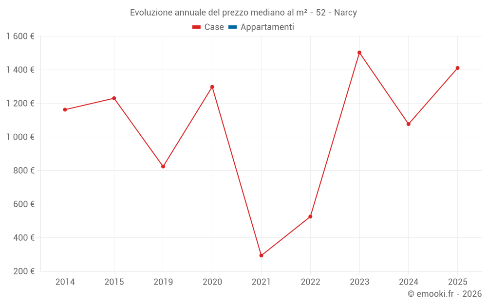 Evoluzione annuale del prezzo mediano al m² - 52 - Narcy