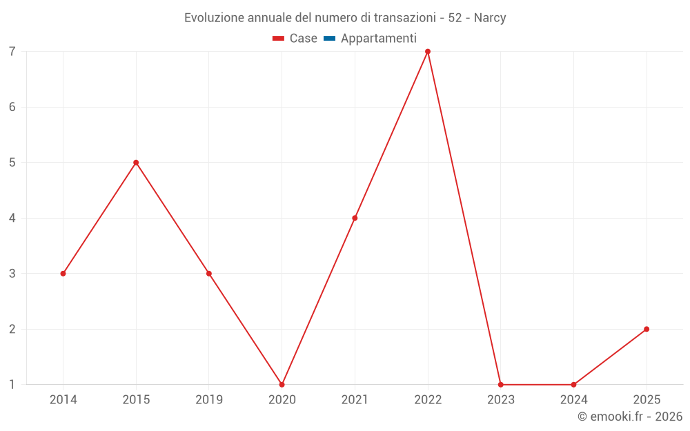 Evoluzione annuale del numero di transazioni - 52 - Narcy