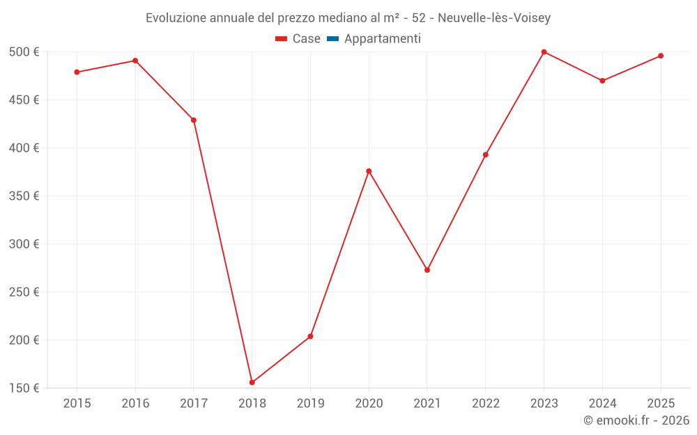 Evoluzione annuale del prezzo mediano al m² - 52 - Neuvelle-lès-Voisey