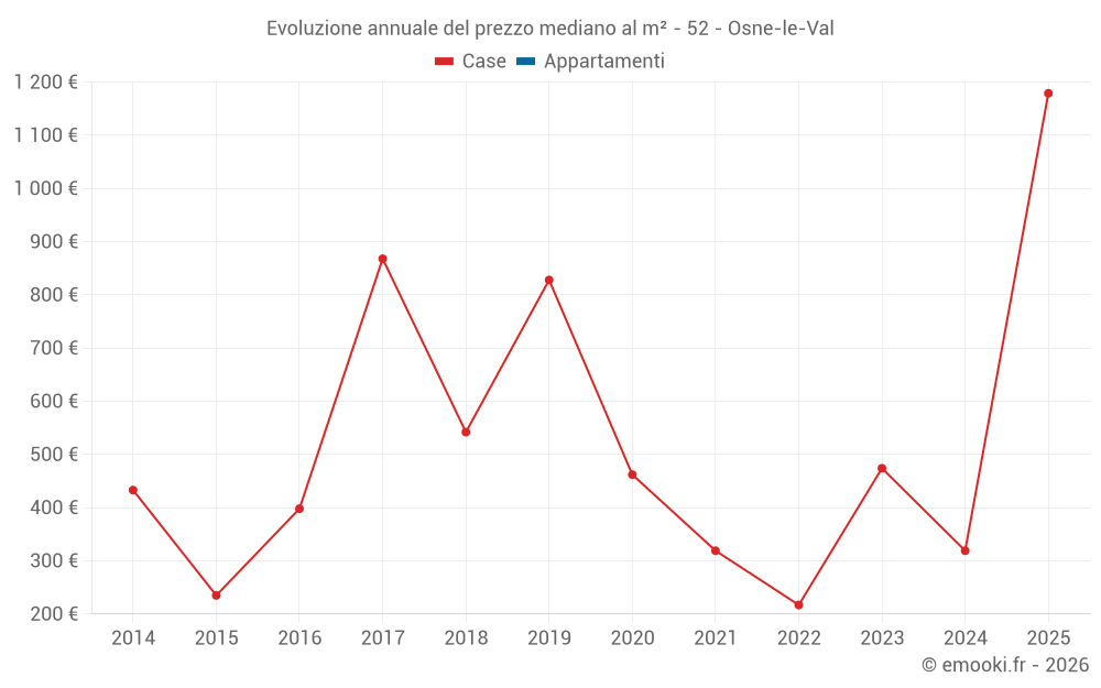 Evoluzione annuale del prezzo mediano al m² - 52 - Osne-le-Val
