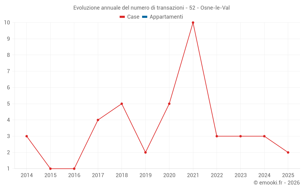 Evoluzione annuale del numero di transazioni - 52 - Osne-le-Val