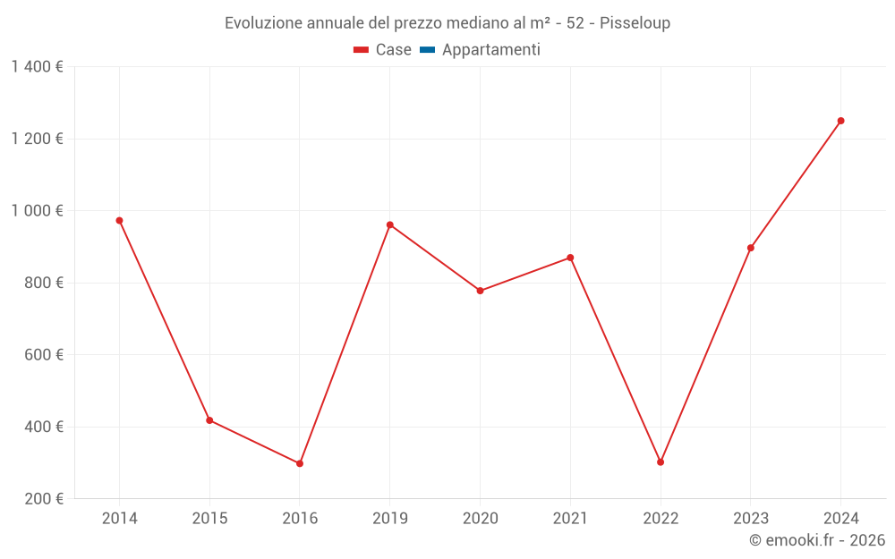 Evoluzione annuale del prezzo mediano al m² - 52 - Pisseloup