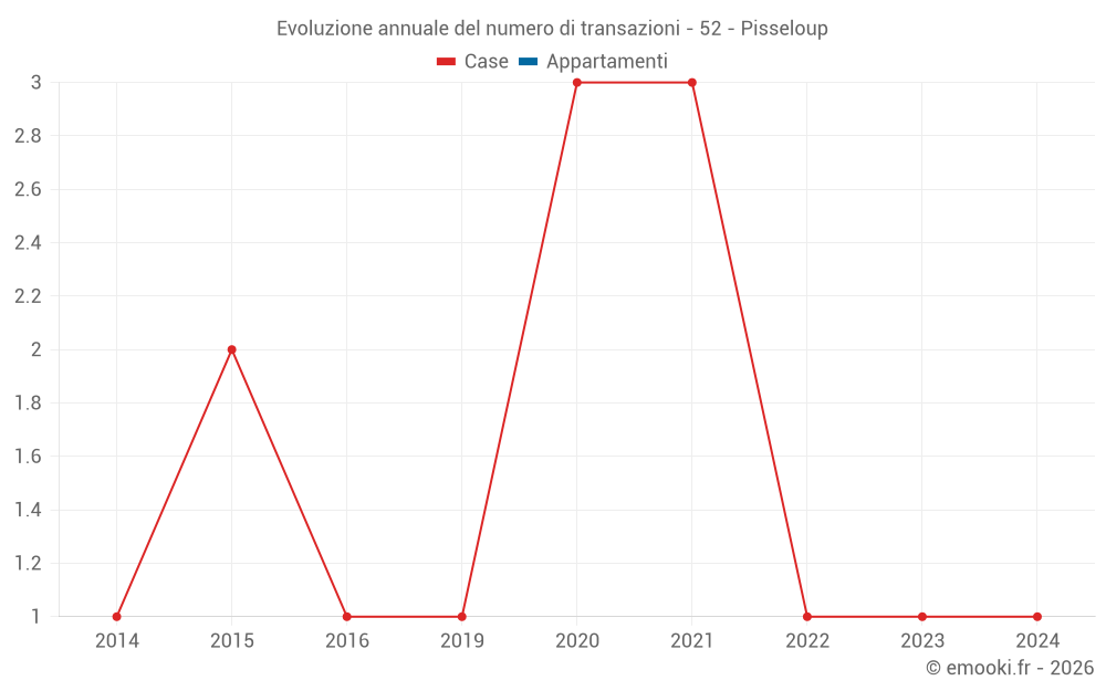 Evoluzione annuale del numero di transazioni - 52 - Pisseloup