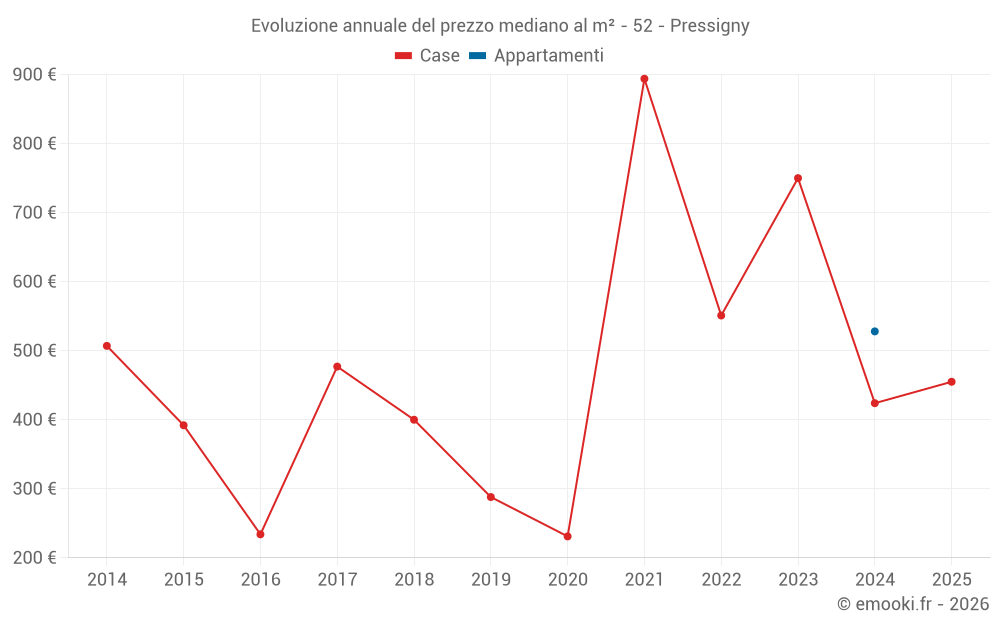 Evoluzione annuale del prezzo mediano al m² - 52 - Pressigny