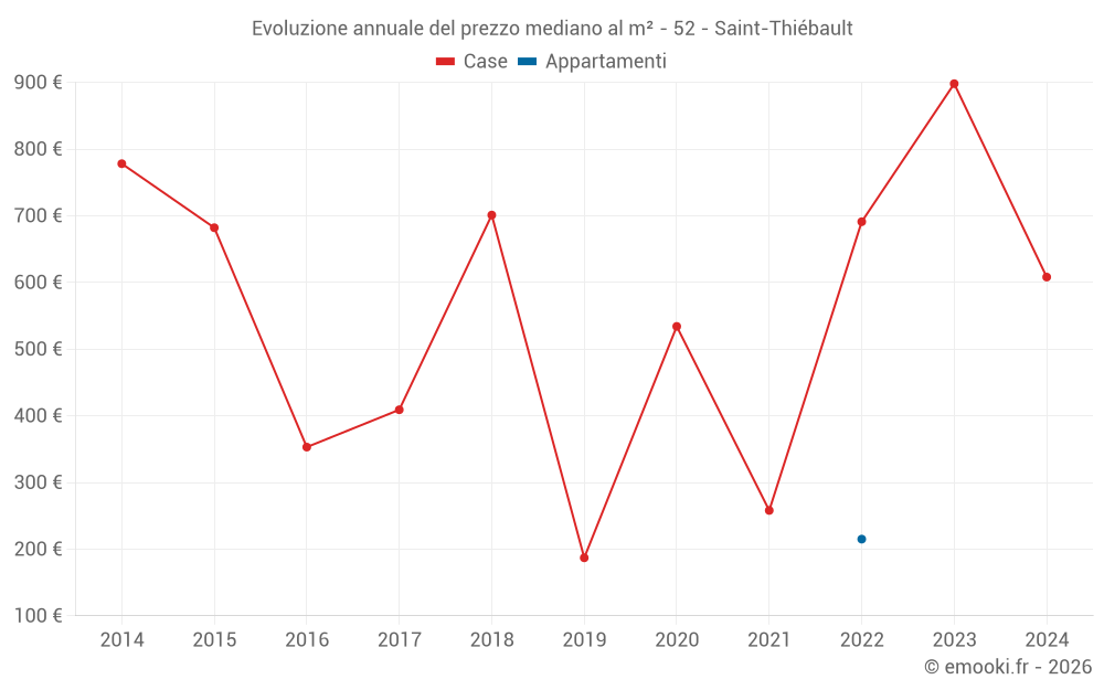 Evoluzione annuale del prezzo mediano al m² - 52 - Saint-Thiébault