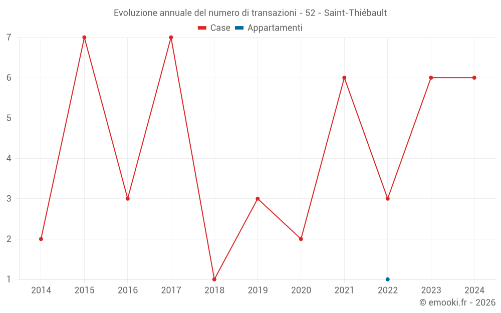 Evoluzione annuale del numero di transazioni - 52 - Saint-Thiébault