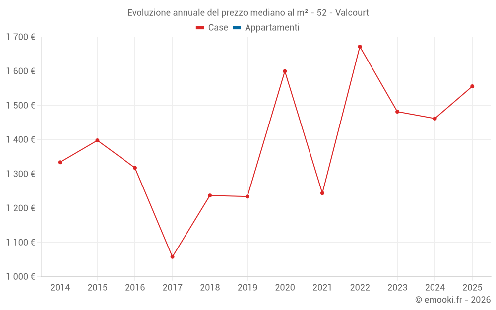 Evoluzione annuale del prezzo mediano al m² - 52 - Valcourt