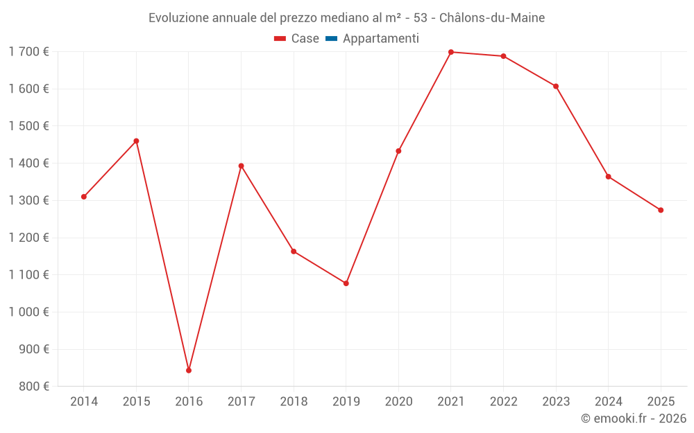 Evoluzione annuale del prezzo mediano al m² - 53 - Châlons-du-Maine