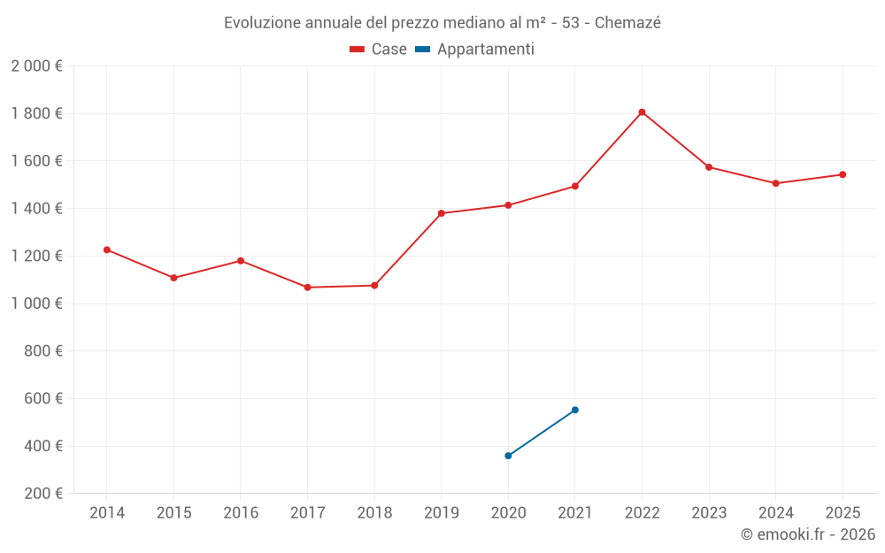 Evoluzione annuale del prezzo mediano al m² - 53 - Chemazé