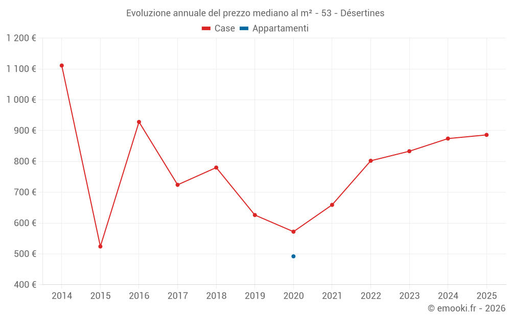 Evoluzione annuale del prezzo mediano al m² - 53 - Désertines