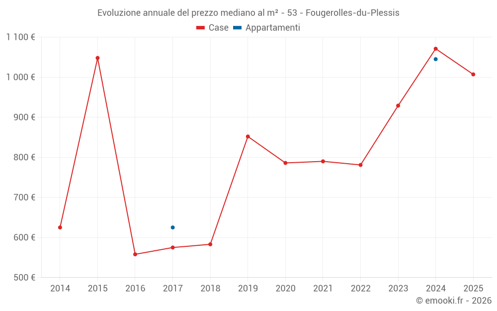 Evoluzione annuale del prezzo mediano al m² - 53 - Fougerolles-du-Plessis