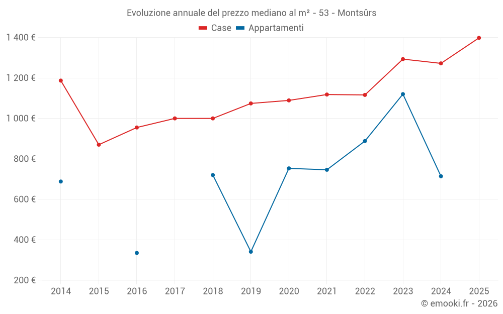Evoluzione annuale del prezzo mediano al m² - 53 - Montsûrs