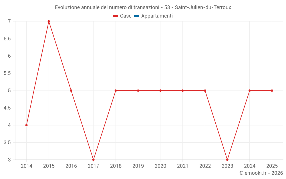 Evoluzione annuale del numero di transazioni - 53 - Saint-Julien-du-Terroux