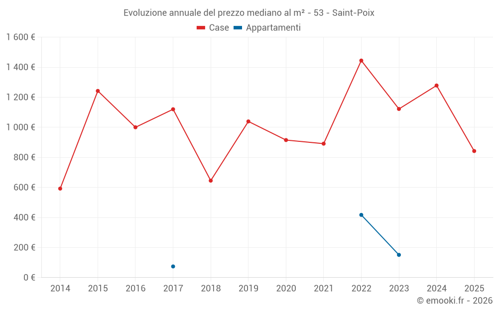 Evoluzione annuale del prezzo mediano al m² - 53 - Saint-Poix