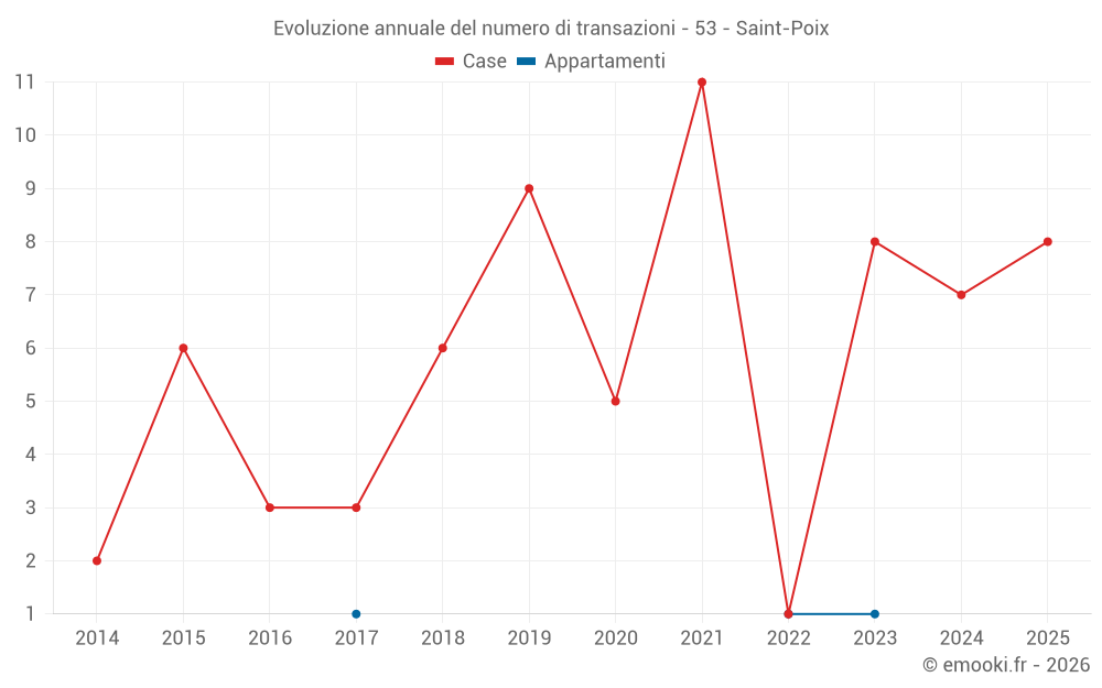 Evoluzione annuale del numero di transazioni - 53 - Saint-Poix