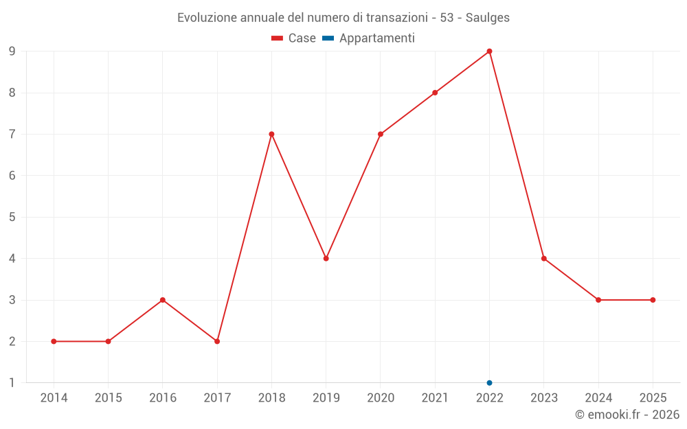 Evoluzione annuale del numero di transazioni - 53 - Saulges