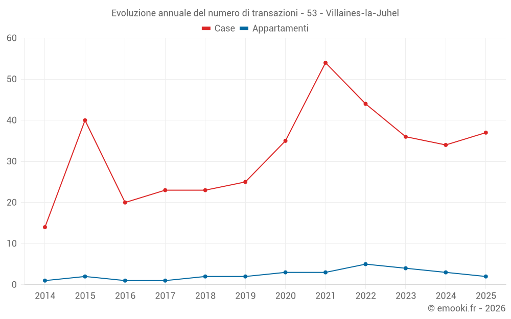 Evoluzione annuale del numero di transazioni - 53 - Villaines-la-Juhel