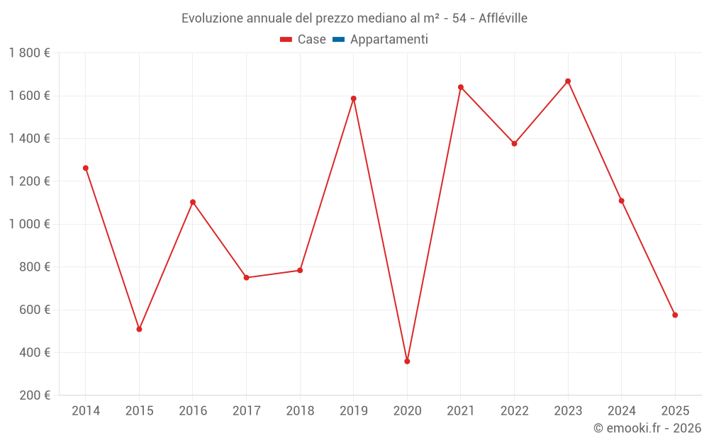 Evoluzione annuale del prezzo mediano al m² - 54 - Affléville