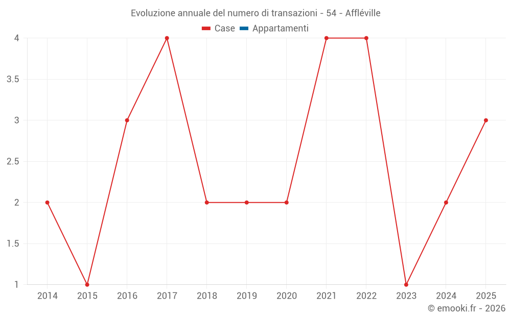 Evoluzione annuale del numero di transazioni - 54 - Affléville