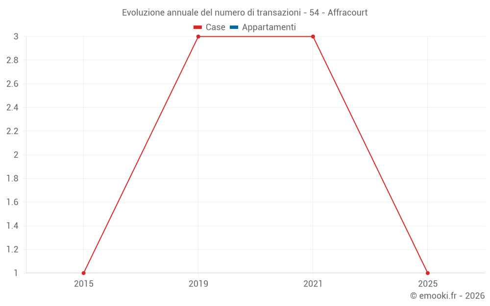 Evoluzione annuale del numero di transazioni - 54 - Affracourt