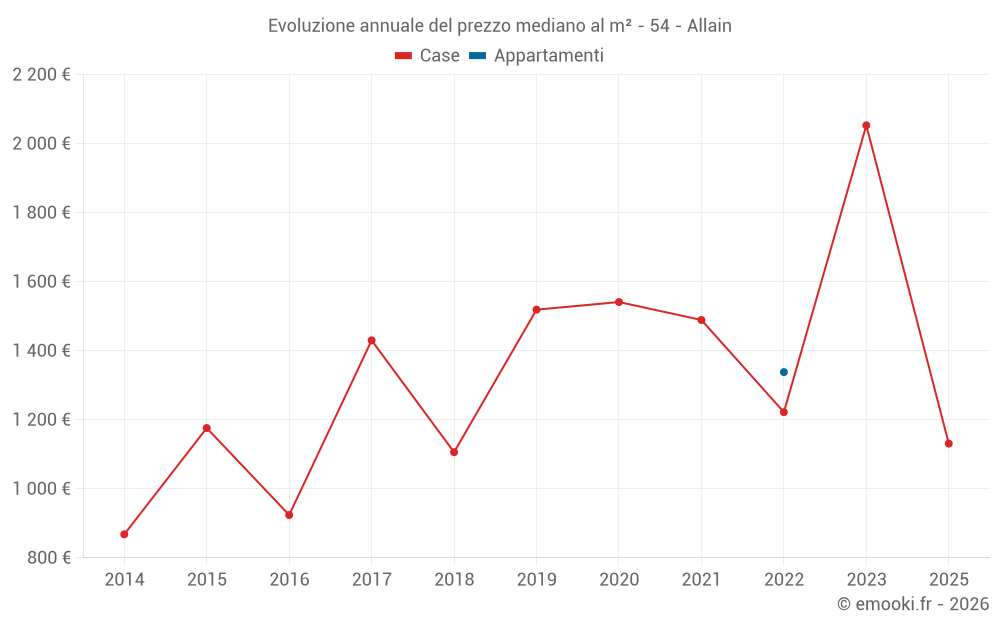 Evoluzione annuale del prezzo mediano al m² - 54 - Allain
