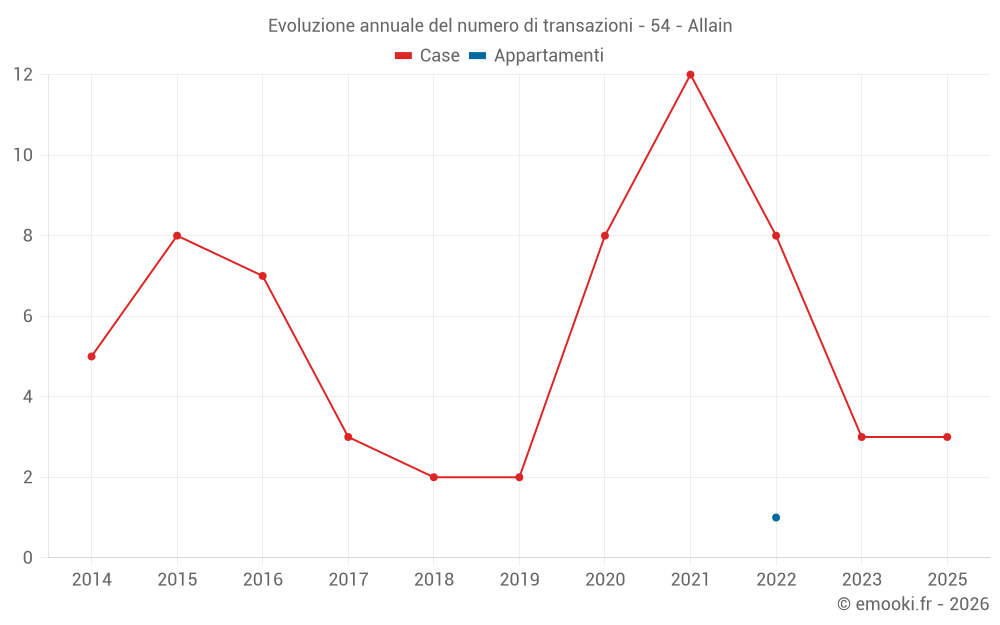 Evoluzione annuale del numero di transazioni - 54 - Allain