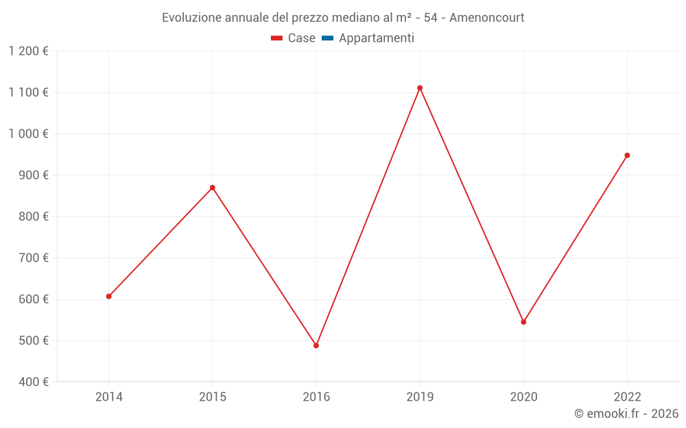Evoluzione annuale del prezzo mediano al m² - 54 - Amenoncourt