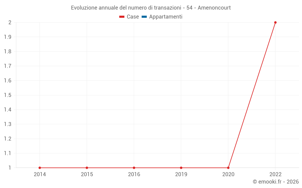 Evoluzione annuale del numero di transazioni - 54 - Amenoncourt