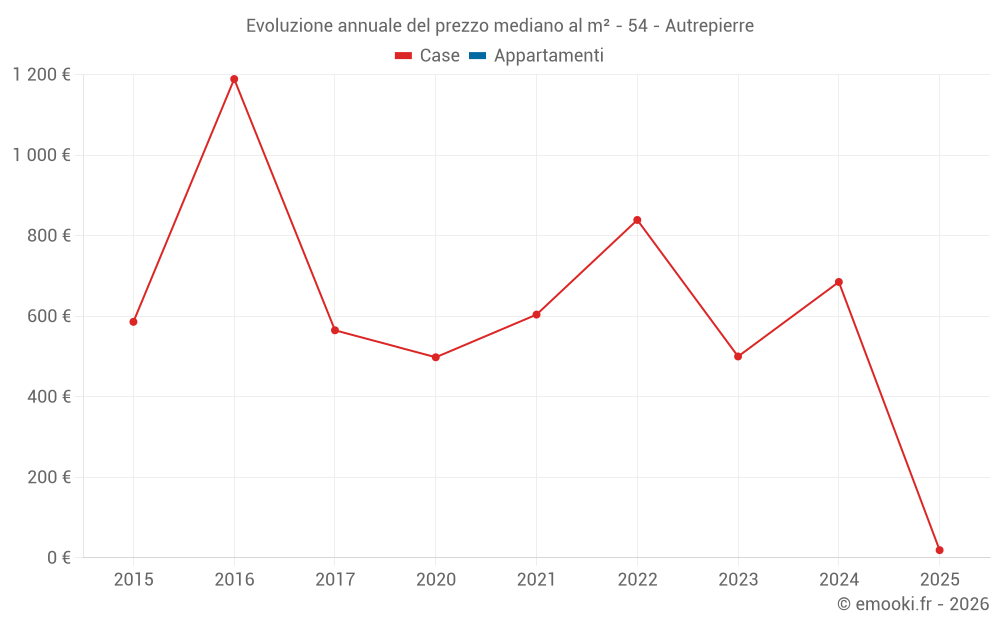 Evoluzione annuale del prezzo mediano al m² - 54 - Autrepierre