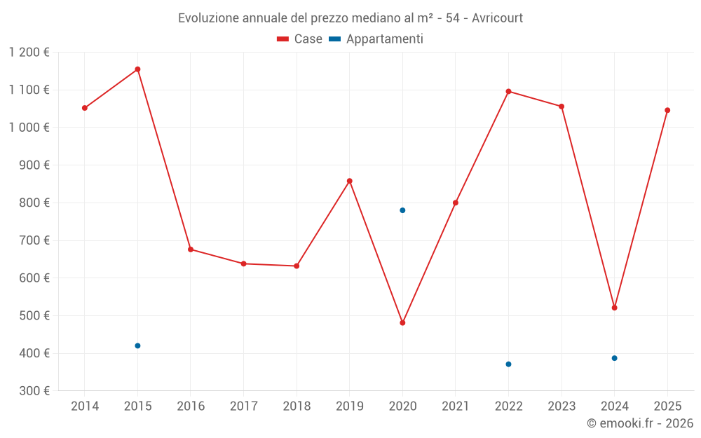 Evoluzione annuale del prezzo mediano al m² - 54 - Avricourt