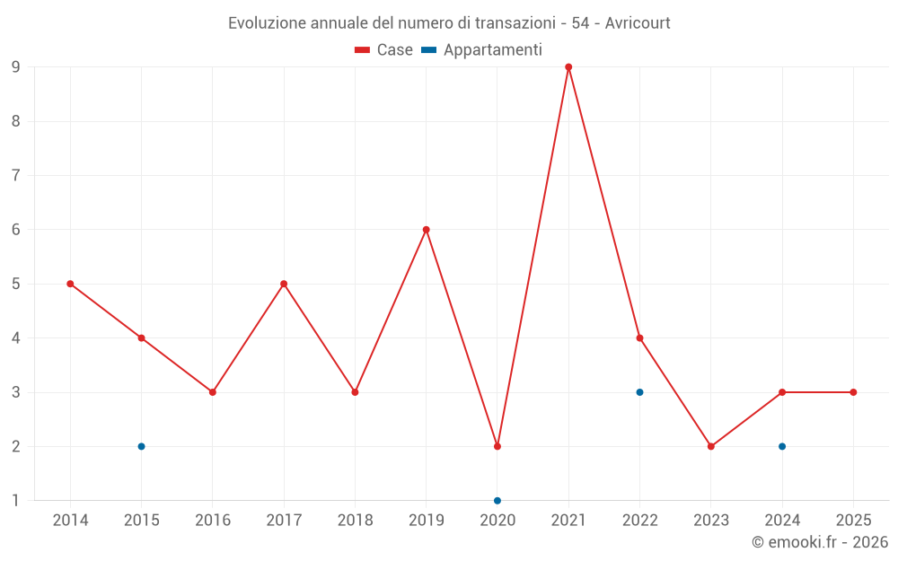 Evoluzione annuale del numero di transazioni - 54 - Avricourt