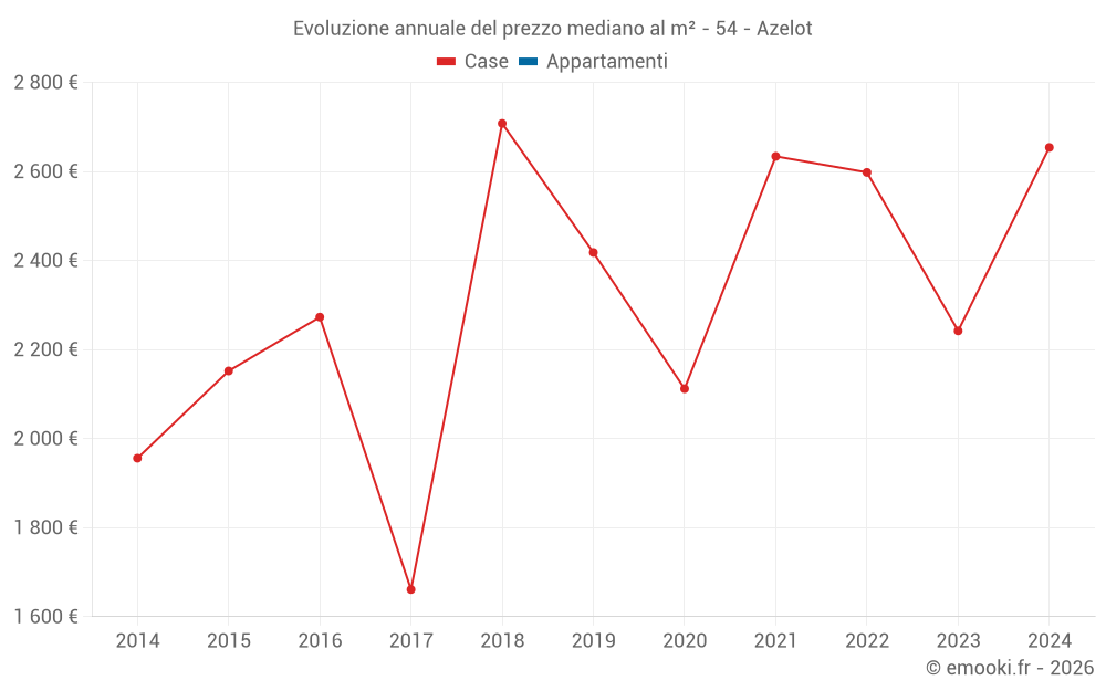 Evoluzione annuale del prezzo mediano al m² - 54 - Azelot