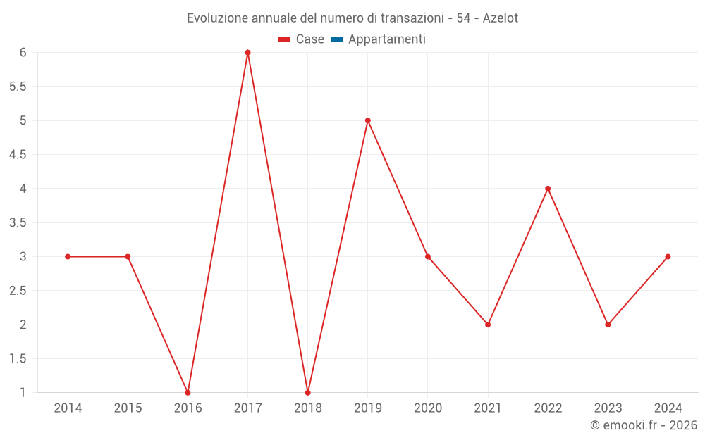 Evoluzione annuale del numero di transazioni - 54 - Azelot