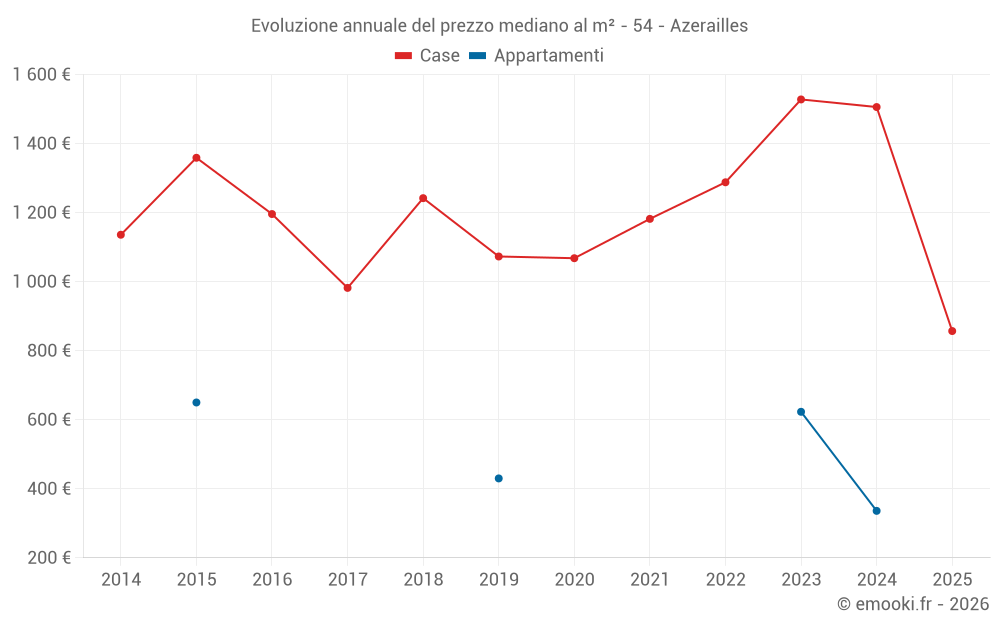 Evoluzione annuale del prezzo mediano al m² - 54 - Azerailles
