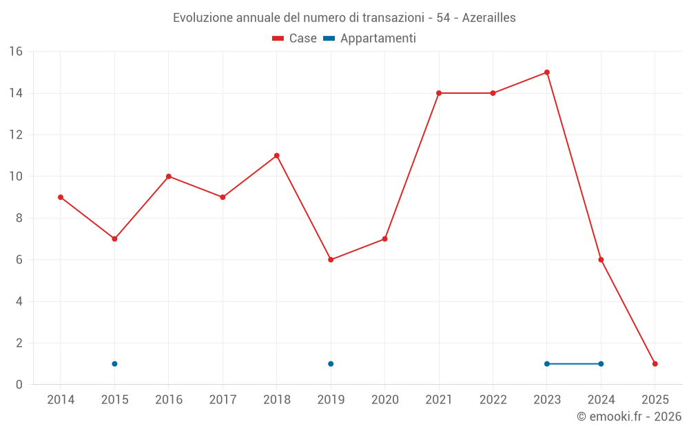 Evoluzione annuale del numero di transazioni - 54 - Azerailles