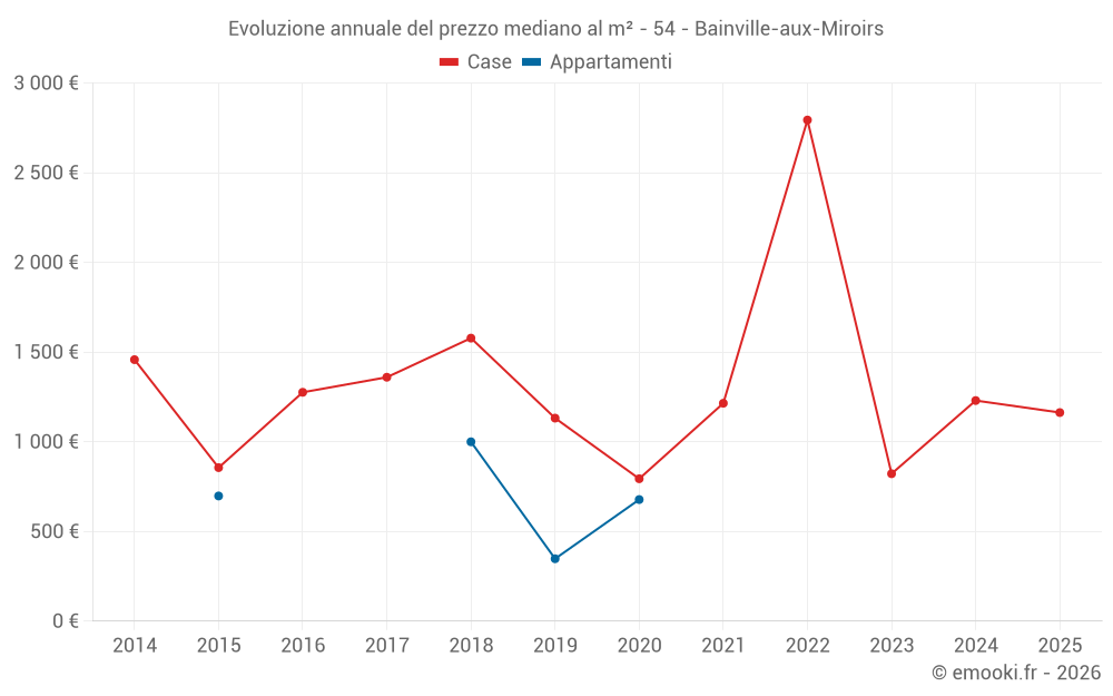 Evoluzione annuale del prezzo mediano al m² - 54 - Bainville-aux-Miroirs