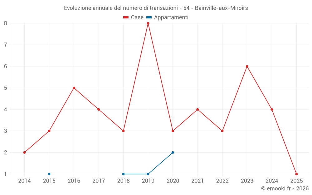 Evoluzione annuale del numero di transazioni - 54 - Bainville-aux-Miroirs