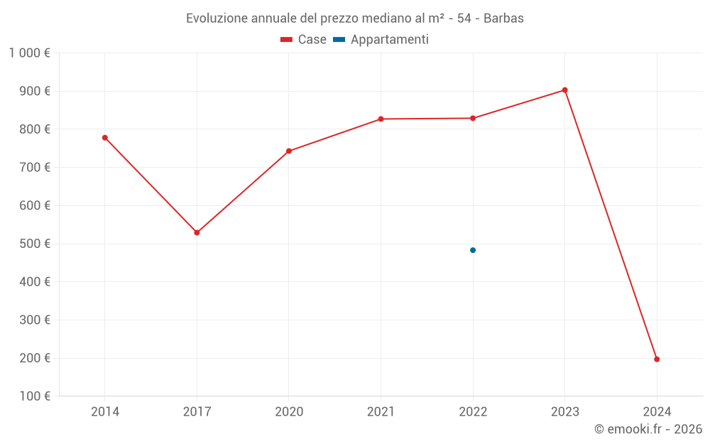 Evoluzione annuale del prezzo mediano al m² - 54 - Barbas