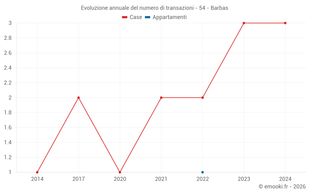 Evoluzione annuale del numero di transazioni - 54 - Barbas