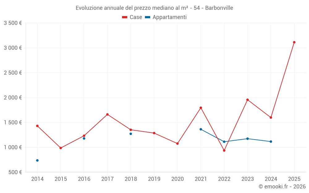 Evoluzione annuale del prezzo mediano al m² - 54 - Barbonville
