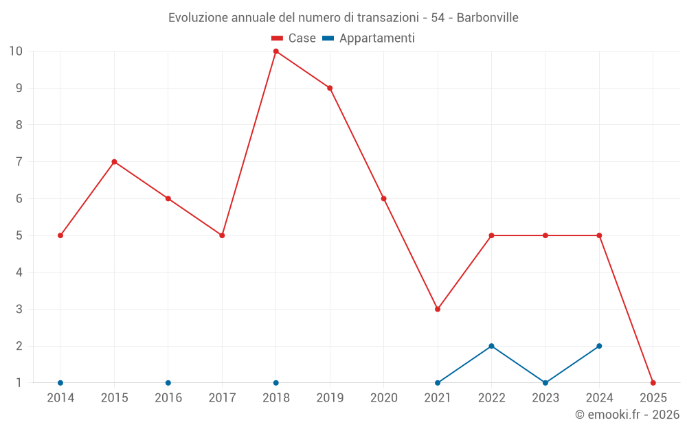 Evoluzione annuale del numero di transazioni - 54 - Barbonville