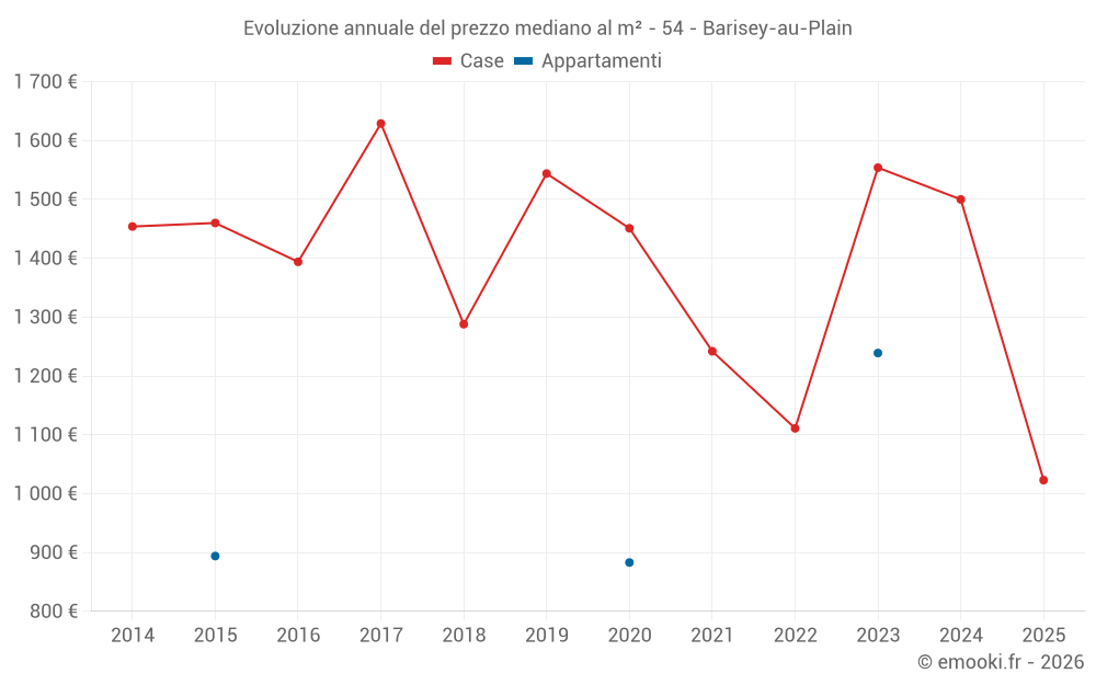 Evoluzione annuale del prezzo mediano al m² - 54 - Barisey-au-Plain