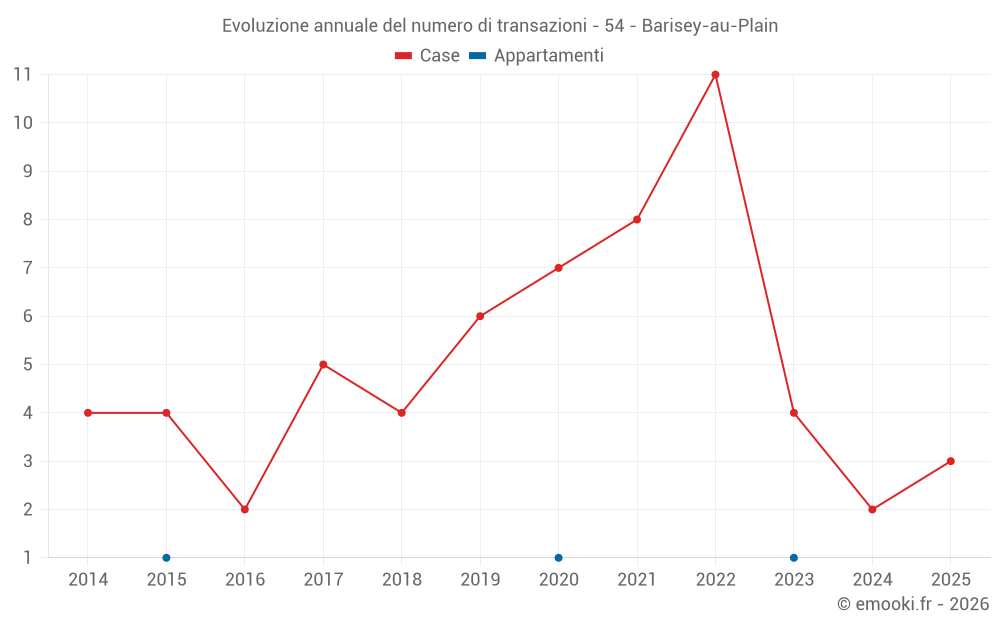Evoluzione annuale del numero di transazioni - 54 - Barisey-au-Plain