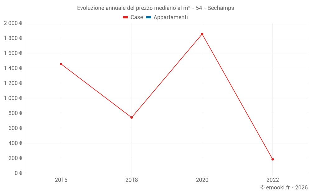 Evoluzione annuale del prezzo mediano al m² - 54 - Béchamps