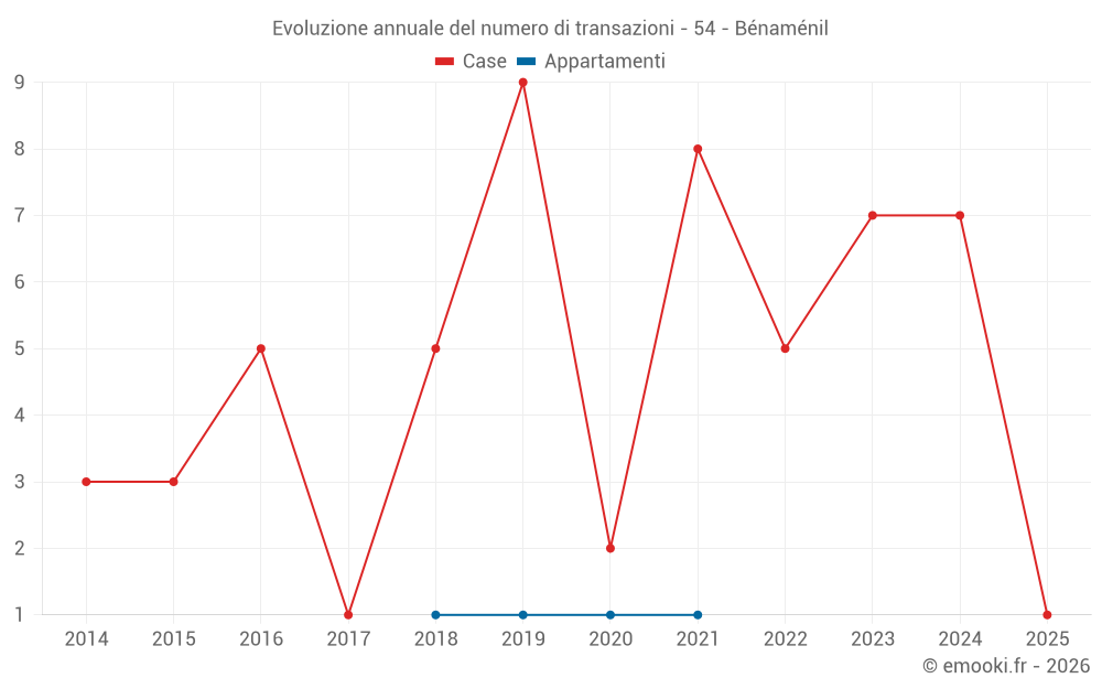 Evoluzione annuale del numero di transazioni - 54 - Bénaménil