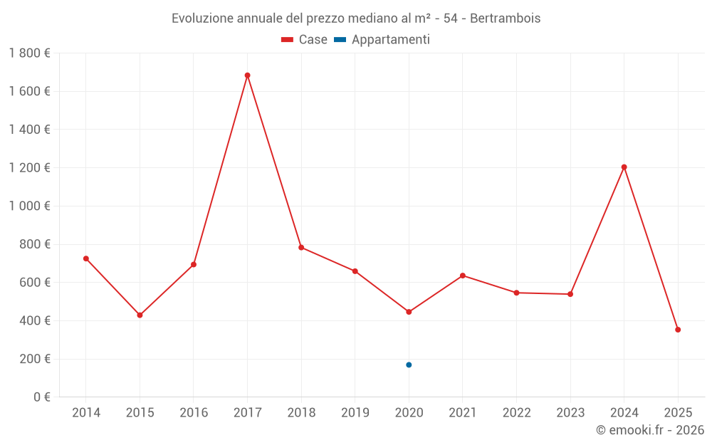 Evoluzione annuale del prezzo mediano al m² - 54 - Bertrambois