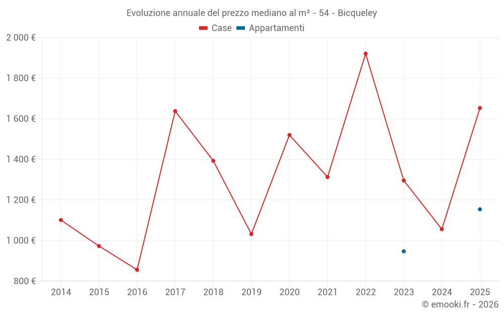 Evoluzione annuale del prezzo mediano al m² - 54 - Bicqueley