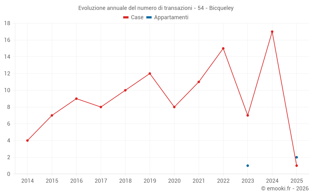 Evoluzione annuale del numero di transazioni - 54 - Bicqueley