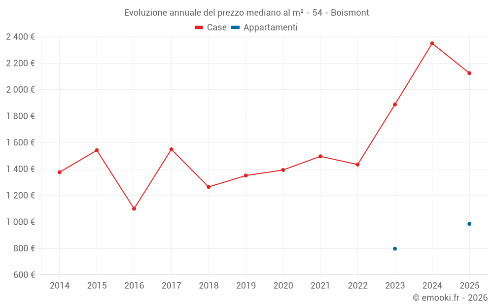 Evoluzione annuale del prezzo mediano al m² - 54 - Boismont